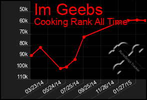 Total Graph of Im Geebs