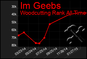 Total Graph of Im Geebs