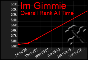 Total Graph of Im Gimmie