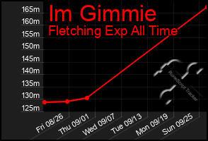 Total Graph of Im Gimmie