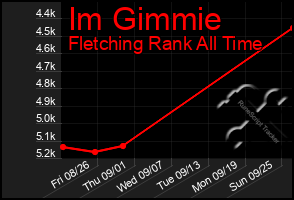 Total Graph of Im Gimmie