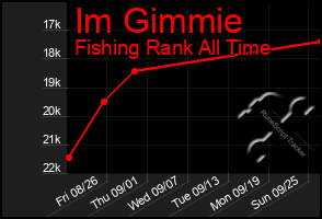 Total Graph of Im Gimmie