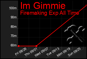 Total Graph of Im Gimmie