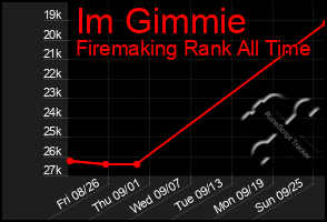 Total Graph of Im Gimmie