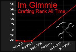 Total Graph of Im Gimmie