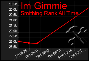 Total Graph of Im Gimmie