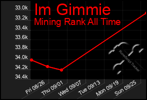 Total Graph of Im Gimmie