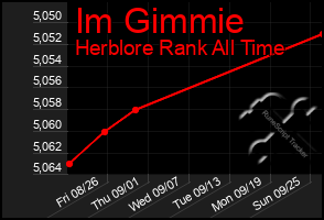 Total Graph of Im Gimmie