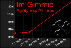 Total Graph of Im Gimmie