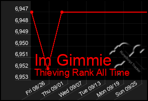 Total Graph of Im Gimmie