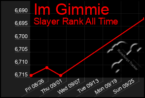 Total Graph of Im Gimmie