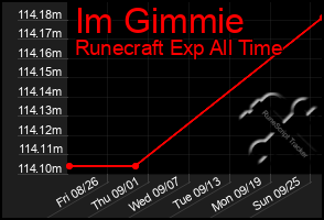 Total Graph of Im Gimmie