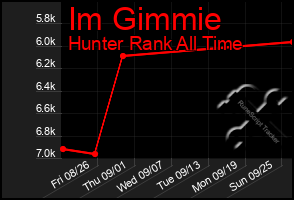 Total Graph of Im Gimmie