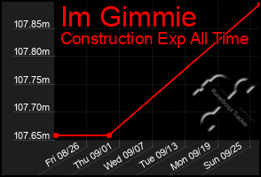 Total Graph of Im Gimmie