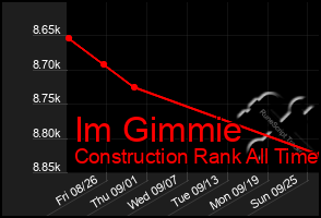 Total Graph of Im Gimmie