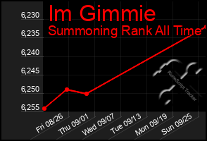 Total Graph of Im Gimmie