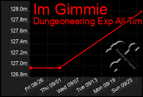 Total Graph of Im Gimmie