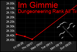 Total Graph of Im Gimmie