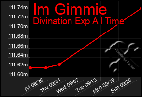 Total Graph of Im Gimmie