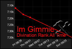 Total Graph of Im Gimmie