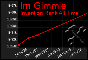 Total Graph of Im Gimmie