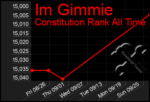 Total Graph of Im Gimmie