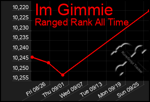 Total Graph of Im Gimmie