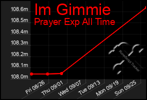 Total Graph of Im Gimmie