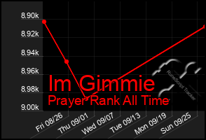 Total Graph of Im Gimmie