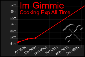 Total Graph of Im Gimmie