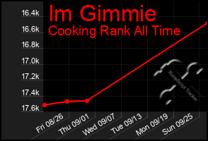 Total Graph of Im Gimmie