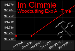 Total Graph of Im Gimmie