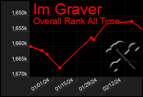 Total Graph of Im Graver