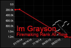 Total Graph of Im Grayson