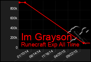 Total Graph of Im Grayson