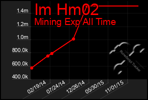 Total Graph of Im Hm02