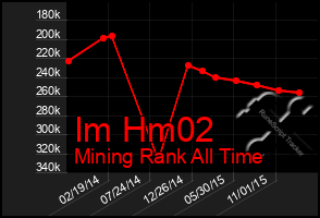 Total Graph of Im Hm02