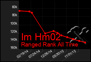 Total Graph of Im Hm02