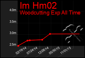 Total Graph of Im Hm02