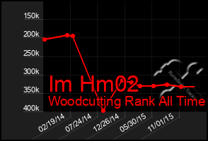 Total Graph of Im Hm02