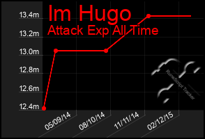 Total Graph of Im Hugo