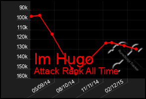 Total Graph of Im Hugo