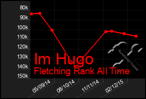 Total Graph of Im Hugo