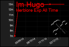 Total Graph of Im Hugo