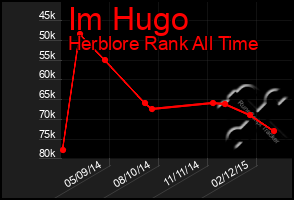 Total Graph of Im Hugo