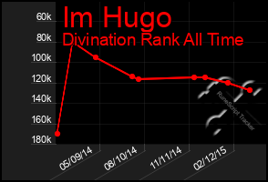 Total Graph of Im Hugo
