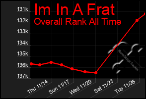 Total Graph of Im In A Frat