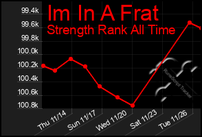 Total Graph of Im In A Frat