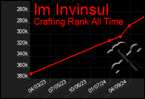 Total Graph of Im Invinsul