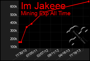 Total Graph of Im Jakeee